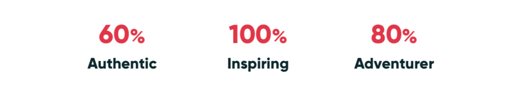 60% Authentic, 100% Inspiring, 80% Adventurer